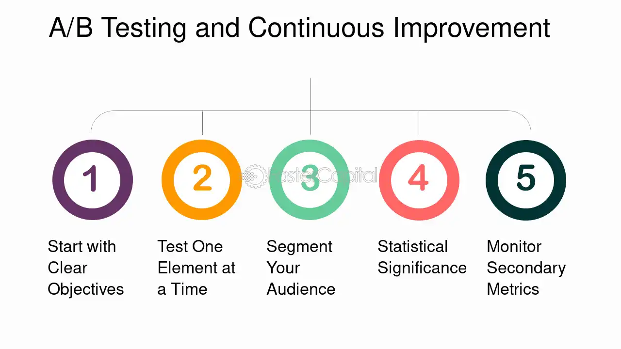 A/B Testing and Continuous Improvement - Sales landing page: How to create and optimize a sales landing page that converts your visitors into leads and customers